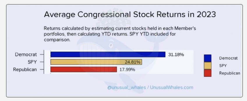 stock report congressional democrats beat sp 500 by 7 points in 2023