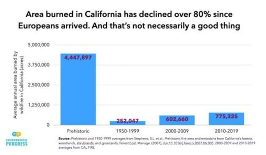 stockman wildfires and the hoary hoax of a burning planet