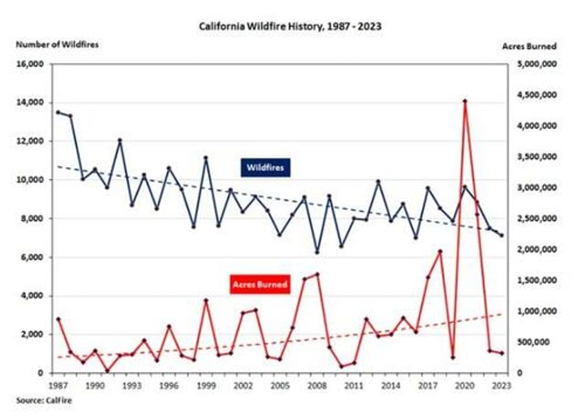 stockman wildfires and the hoary hoax of a burning planet