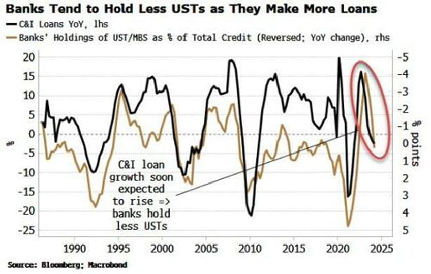 stocks and bonds rise together as inflation fears take backseat