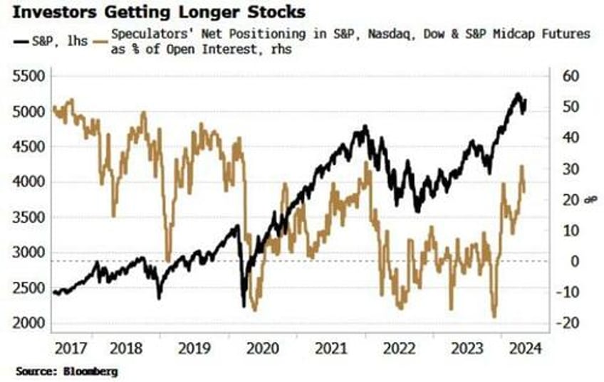 stocks and bonds rise together as inflation fears take backseat