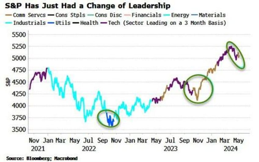 stocks and bonds rise together as inflation fears take backseat