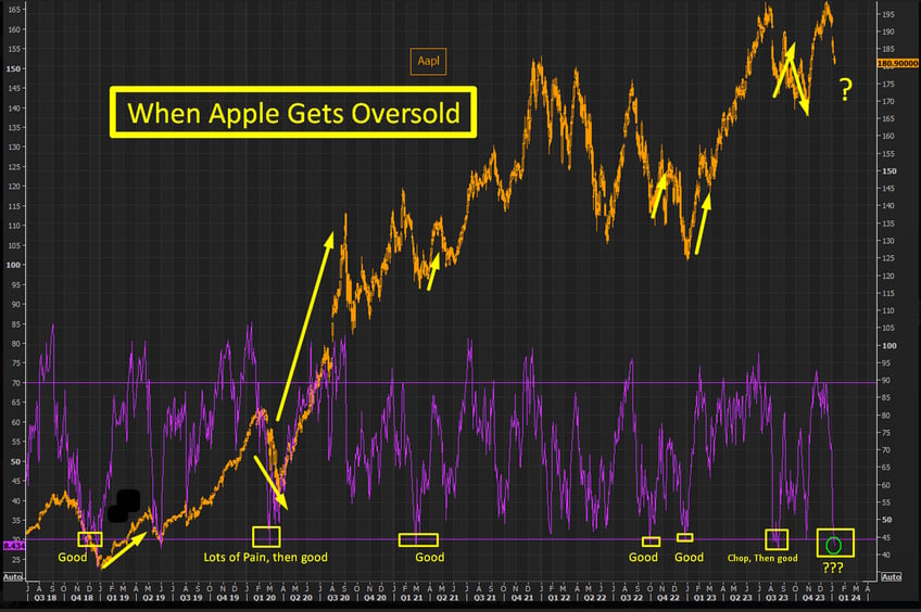 stocks apple is very oversold what to do