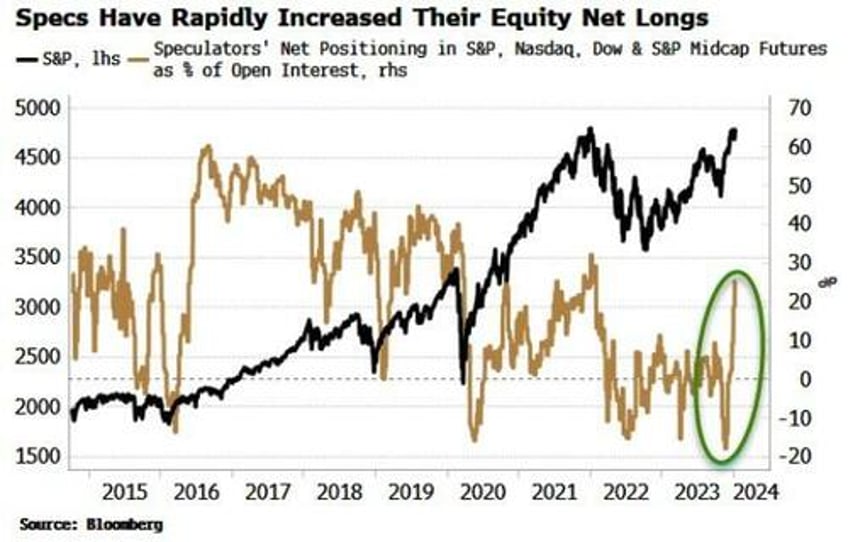 stocks are still blinded to risks by rate cut optimism