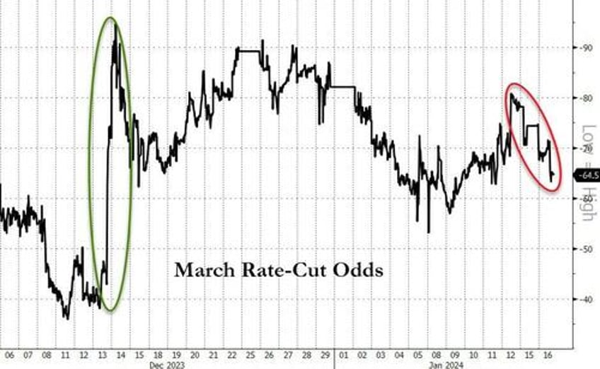 stocks are still blinded to risks by rate cut optimism