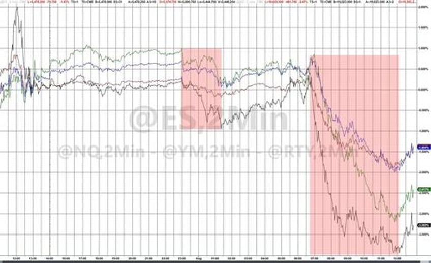 stocks bond yields puke amid most volatile earnings season since gfc