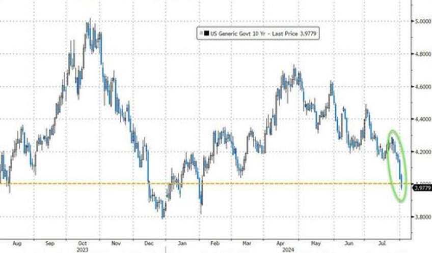 stocks bond yields puke amid most volatile earnings season since gfc