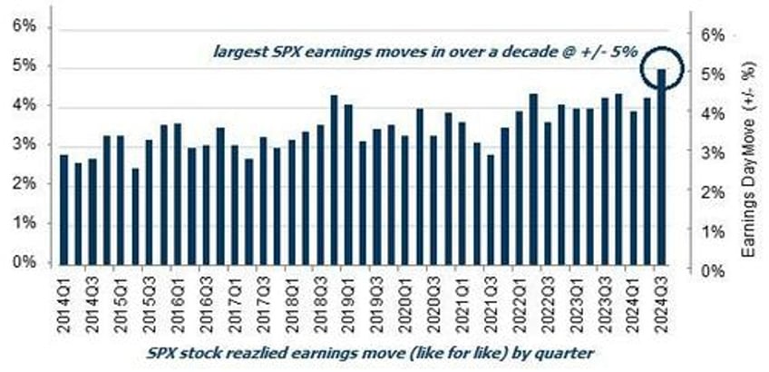 stocks bond yields puke amid most volatile earnings season since gfc