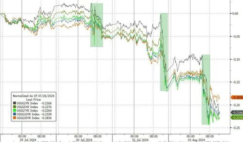 stocks bond yields puke amid most volatile earnings season since gfc