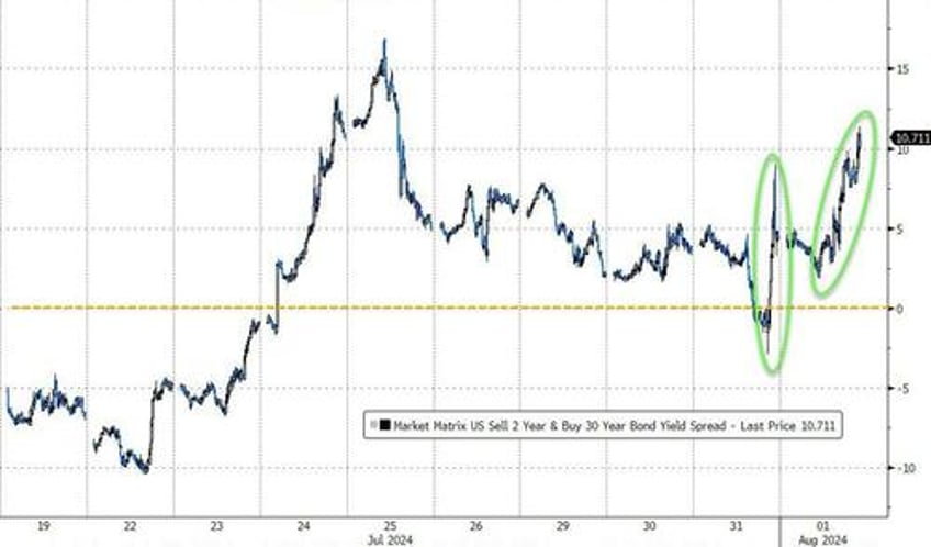 stocks bond yields puke amid most volatile earnings season since gfc