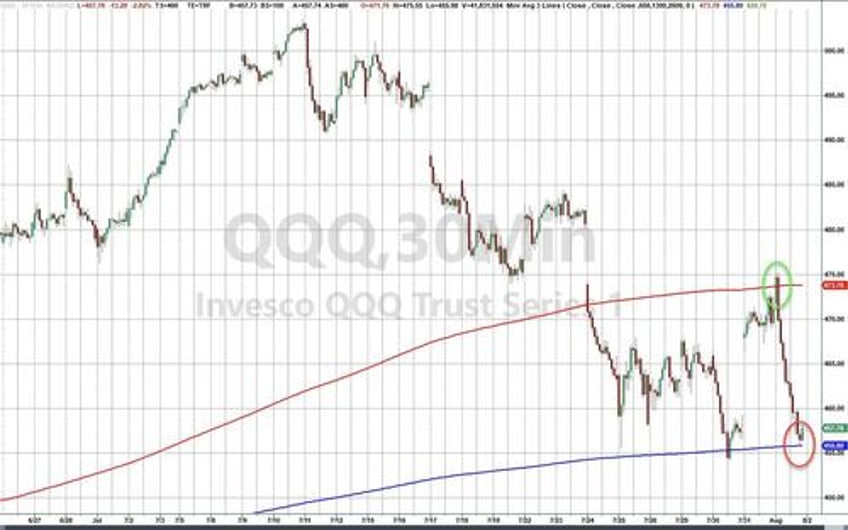 stocks bond yields puke amid most volatile earnings season since gfc