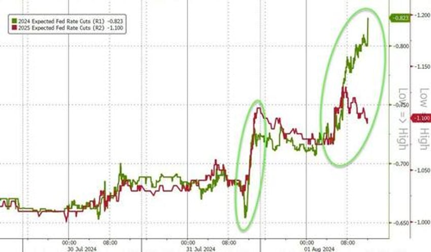 stocks bond yields puke amid most volatile earnings season since gfc