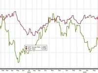 Stocks, Bonds, & Bitcoin Jump; Gold, Oil, & The Dollar Dumped During Dismal Data Week