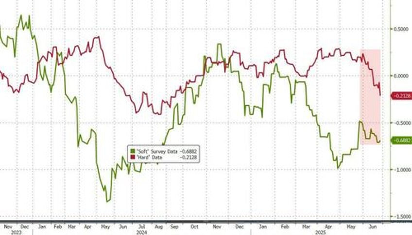 stocks bonds bitcoin jump gold oil the dollar dumped during dismal data week