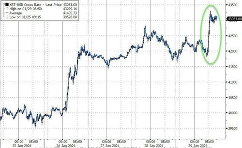 stocks bonds bullion bitcoin all rip as catalyst heavy week begins