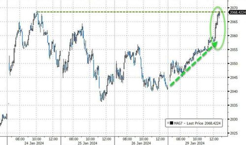 stocks bonds bullion bitcoin all rip as catalyst heavy week begins