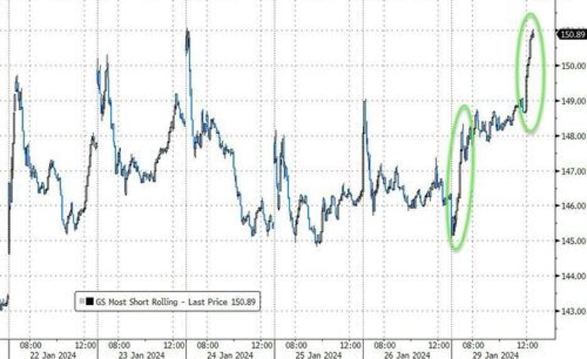 stocks bonds bullion bitcoin all rip as catalyst heavy week begins