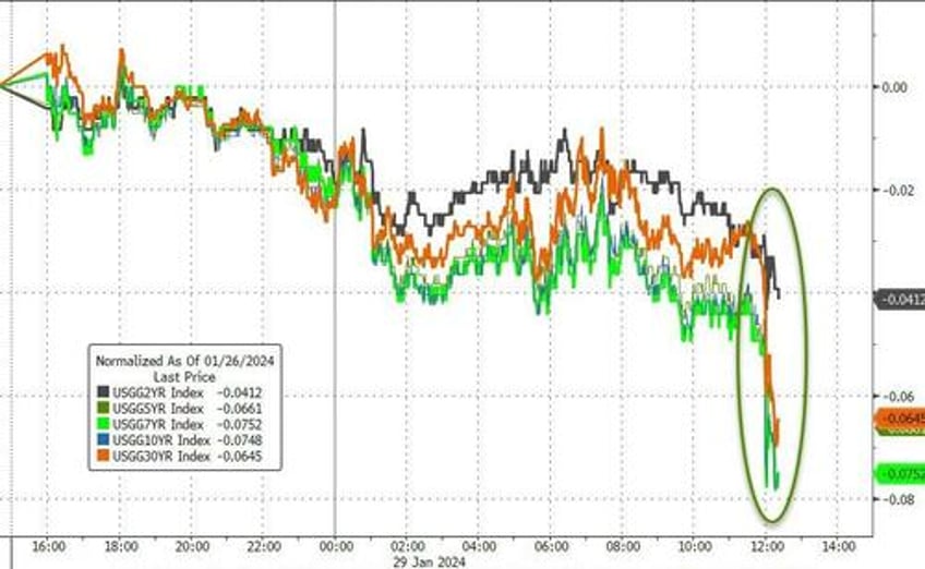 stocks bonds bullion bitcoin all rip as catalyst heavy week begins