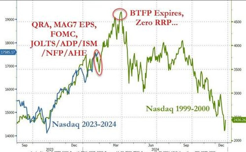 stocks bonds bullion bitcoin all rip as catalyst heavy week begins