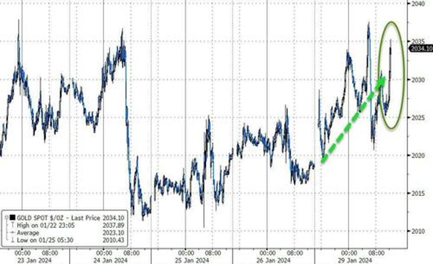 stocks bonds bullion bitcoin all rip as catalyst heavy week begins