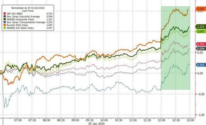 stocks bonds bullion bitcoin all rip as catalyst heavy week begins