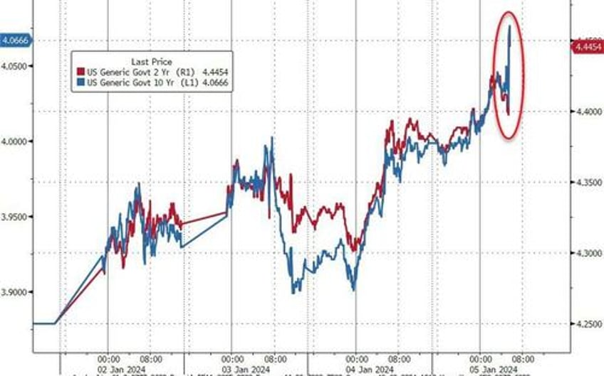 stocks bonds bullion dump as rate cut hopes plunge post payrolls