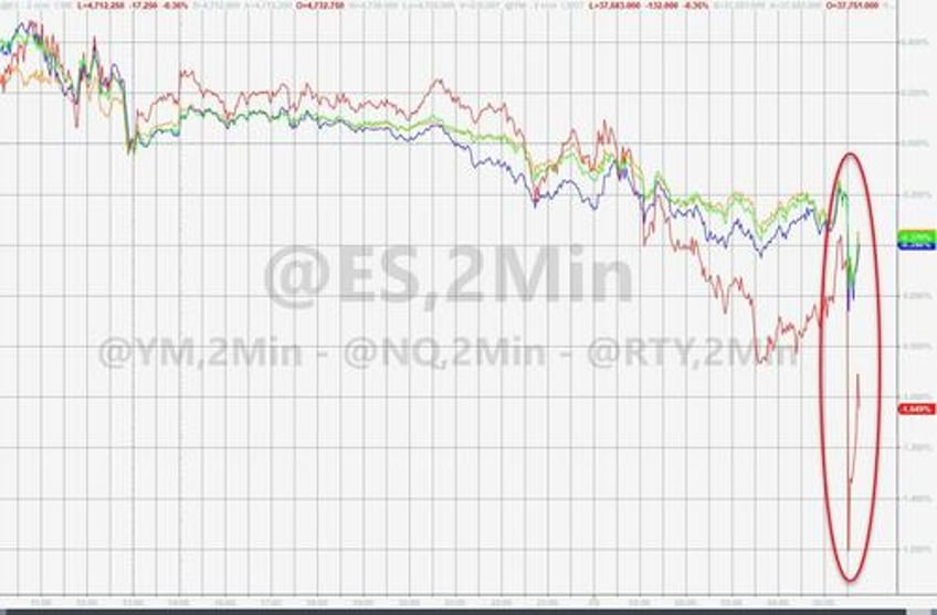 stocks bonds bullion dump as rate cut hopes plunge post payrolls