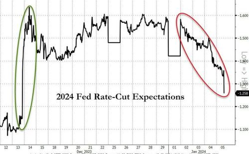 stocks bonds bullion dump as rate cut hopes plunge post payrolls