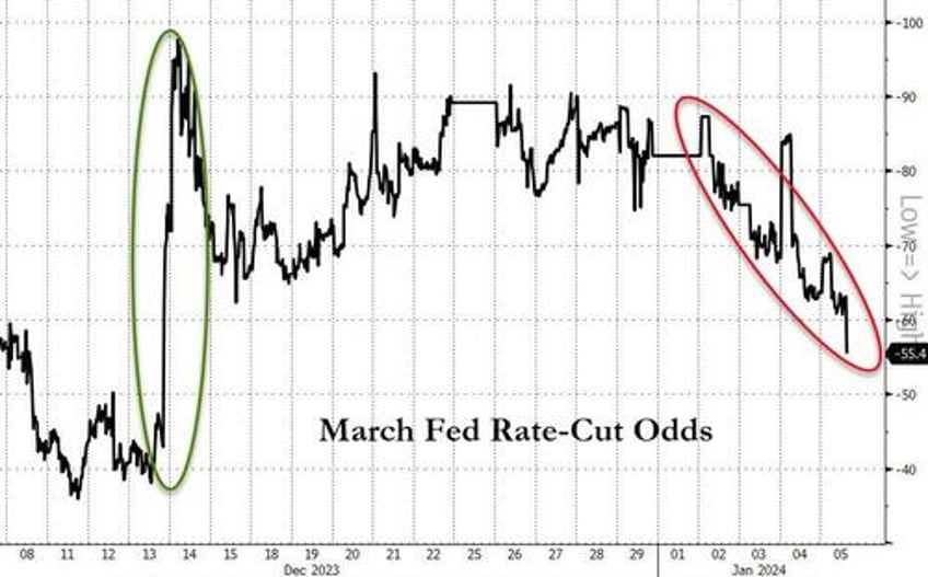 stocks bonds bullion dump as rate cut hopes plunge post payrolls