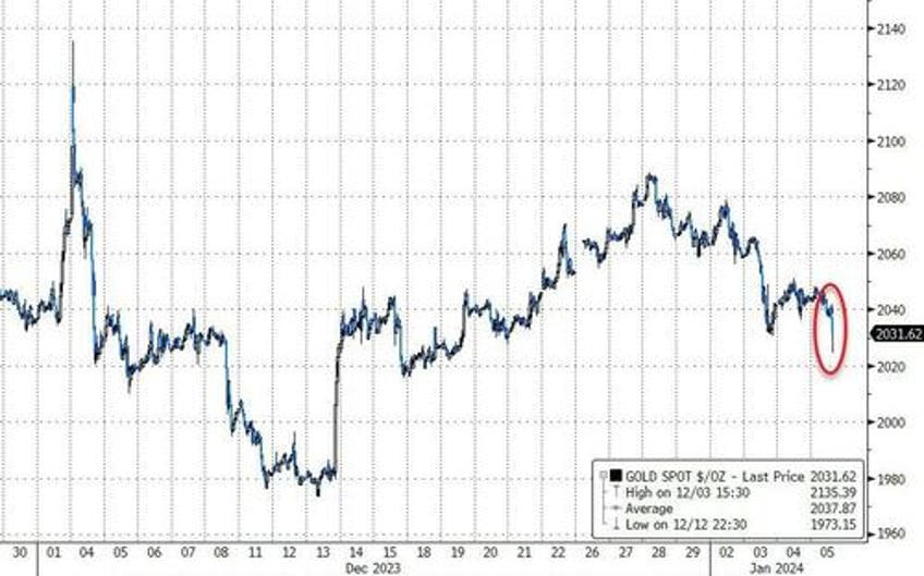 stocks bonds bullion dump as rate cut hopes plunge post payrolls