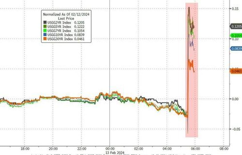 stocks bonds bullion puke after hot cpi print hammers rate cut hopes