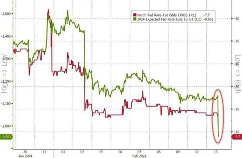 stocks bonds bullion puke after hot cpi print hammers rate cut hopes