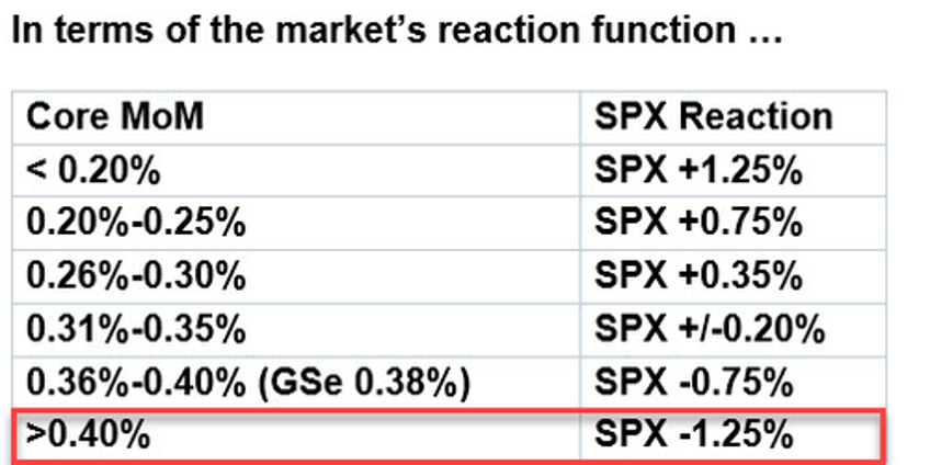 stocks bonds bullion puke after hot cpi print hammers rate cut hopes