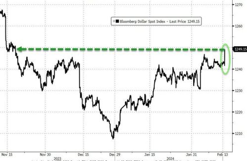 stocks bonds bullion puke after hot cpi print hammers rate cut hopes