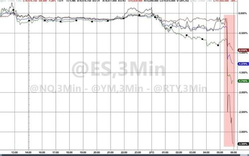 stocks bonds bullion puke after hot cpi print hammers rate cut hopes