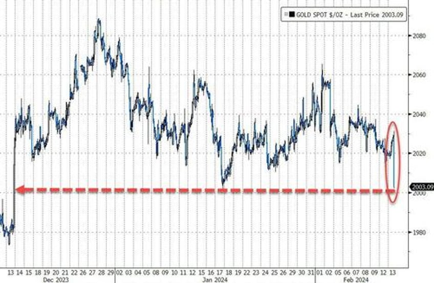 stocks bonds bullion puke after hot cpi print hammers rate cut hopes