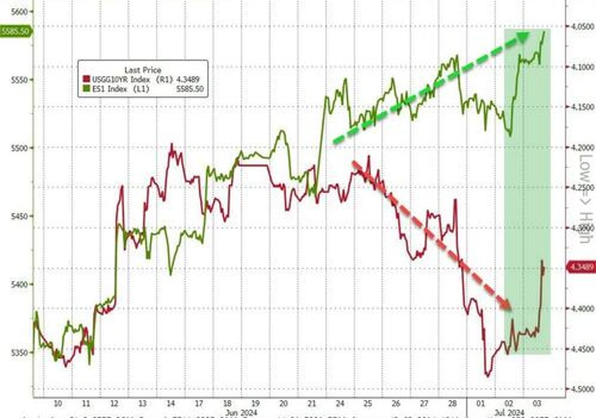 stocks bonds bullion soar amid political panic macro meltdown on holiday shortened day