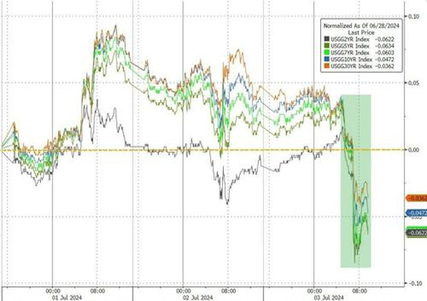 stocks bonds bullion soar amid political panic macro meltdown on holiday shortened day