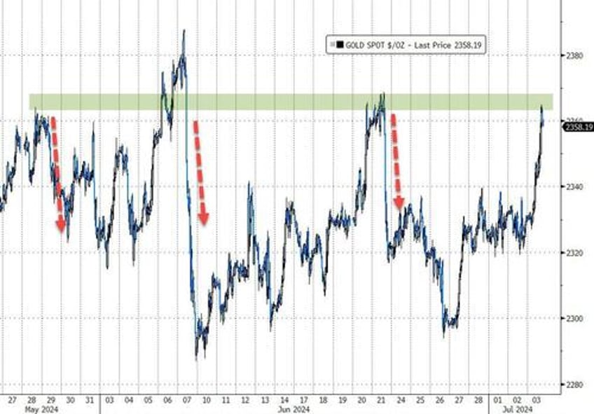 stocks bonds bullion soar amid political panic macro meltdown on holiday shortened day