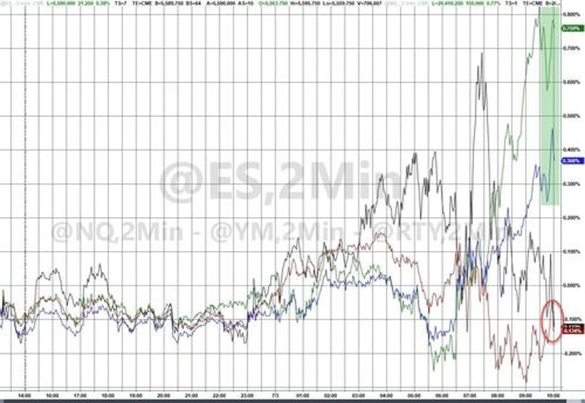 stocks bonds bullion soar amid political panic macro meltdown on holiday shortened day