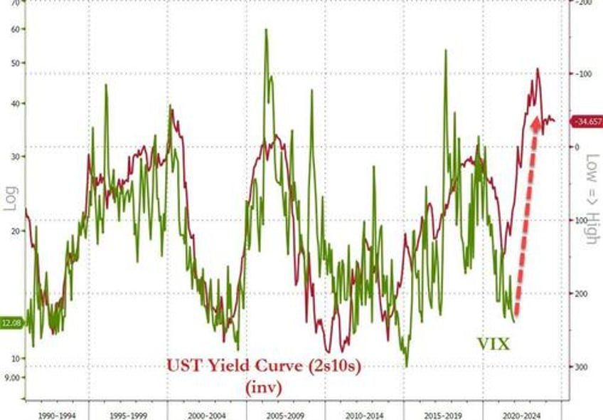 stocks bonds bullion soar amid political panic macro meltdown on holiday shortened day