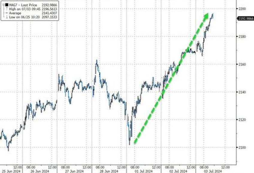 stocks bonds bullion soar amid political panic macro meltdown on holiday shortened day