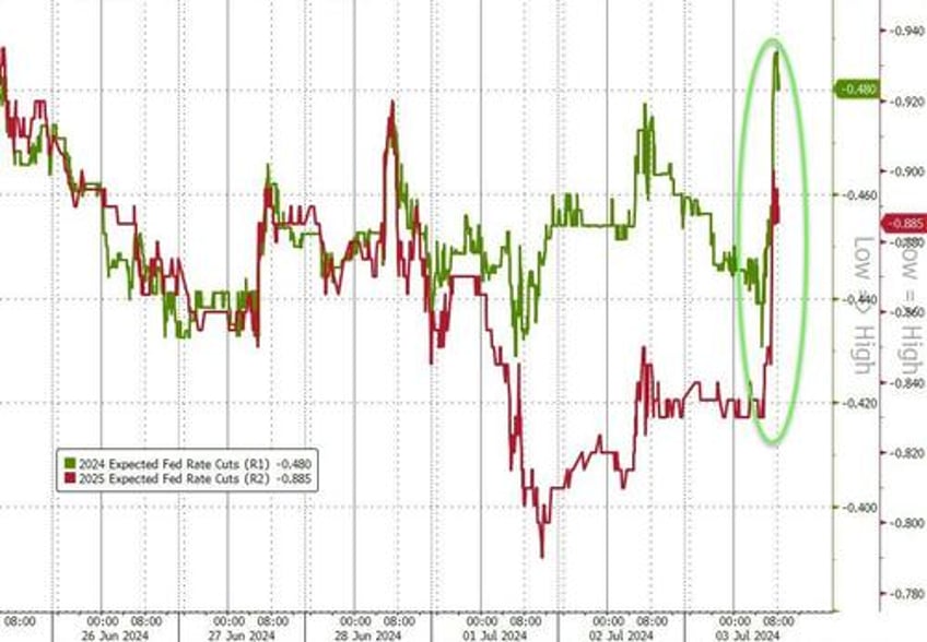 stocks bonds bullion soar amid political panic macro meltdown on holiday shortened day