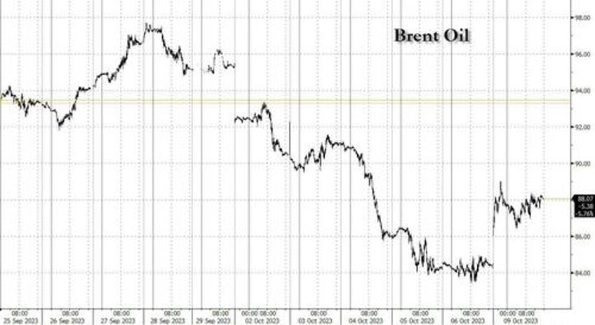 stocks bonds gold and oil soar as dovish fed comments trample israel war fears