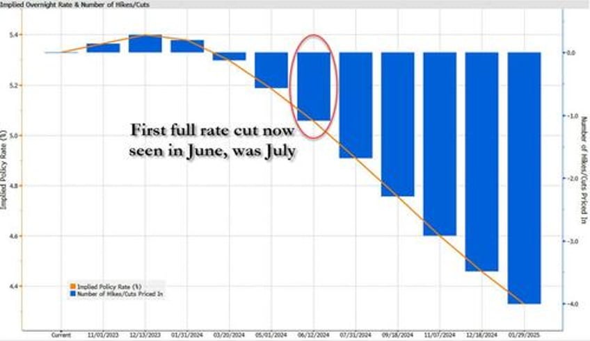 stocks bonds gold and oil soar as dovish fed comments trample israel war fears