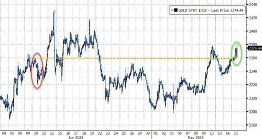 stocks bonds gold crypto soar as rate cut hopes rise on small cpi miss