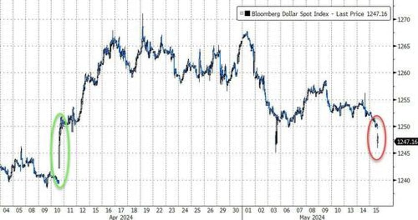 stocks bonds gold crypto soar as rate cut hopes rise on small cpi miss