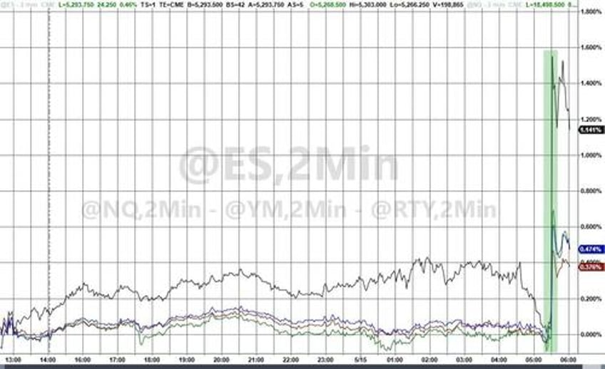 stocks bonds gold crypto soar as rate cut hopes rise on small cpi miss