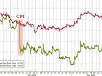 Stocks, Bonds, Gold, & Crypto Soar As Rate-Cut Hopes Rise On Small CPI Miss