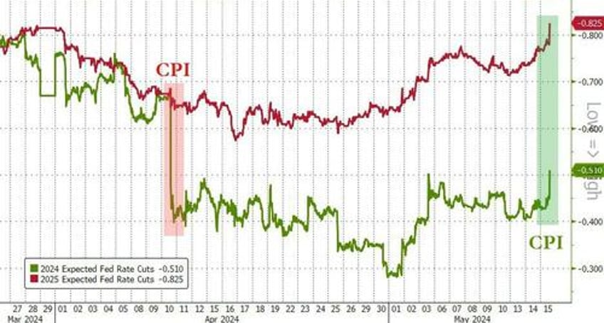 stocks bonds gold crypto soar as rate cut hopes rise on small cpi miss